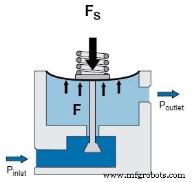 Mastering Regulator Flow Curves: Techniques to Minimize Droop and Ensure Stable Pressure