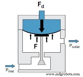 Mastering Regulator Flow Curves: Techniques to Minimize Droop and Ensure Stable Pressure