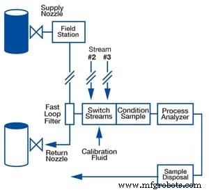 Cutting Time Delays in Analytical Instrumentation Using Regulators