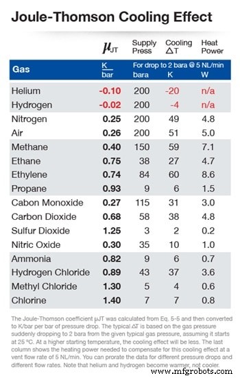 Cutting Time Delays in Analytical Instrumentation Using Regulators
