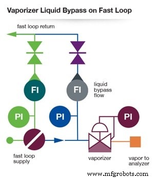Cutting Time Delays in Analytical Instrumentation Using Regulators