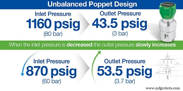 Managing Supply Pressure Effect in Industrial Pressure-Reducing Regulators for Consistent Gas Pressure Control