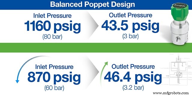 Managing Supply Pressure Effect in Industrial Pressure-Reducing Regulators for Consistent Gas Pressure Control