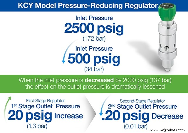 Managing Supply Pressure Effect in Industrial Pressure-Reducing Regulators for Consistent Gas Pressure Control