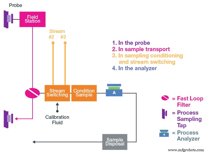 4 Key Areas to Evaluate for Accurate Time Delay Measurement in Sampling Systems