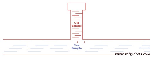 Ensuring Sample Integrity in Analytical Instrumentation Systems: Best Practices