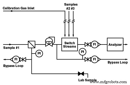 Ensuring Sample Integrity in Analytical Instrumentation Systems: Best Practices