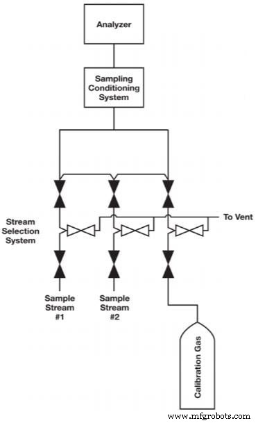 Mastering Analyzer Calibration for Reliable Process Measurements