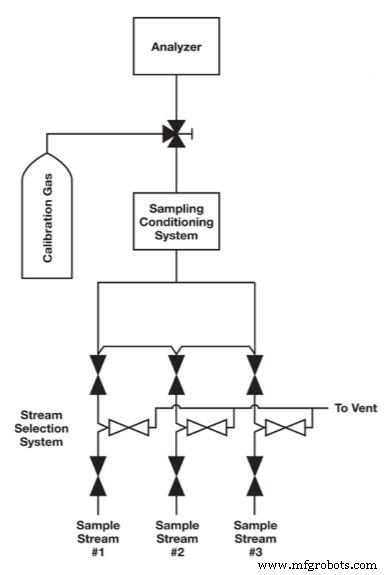 Mastering Analyzer Calibration for Reliable Process Measurements