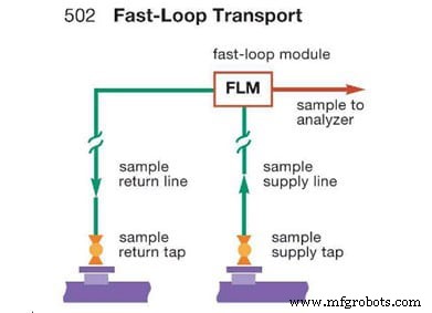 Choosing the Ideal Sample Preconditioning Module for Accurate Analysis