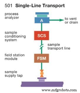 Choosing the Ideal Sample Preconditioning Module for Accurate Analysis