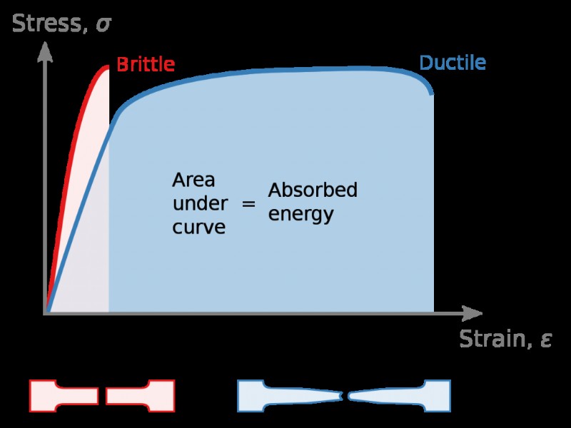 Understanding Aluminum Ductility: Benefits, Drawbacks, and Structural Implications