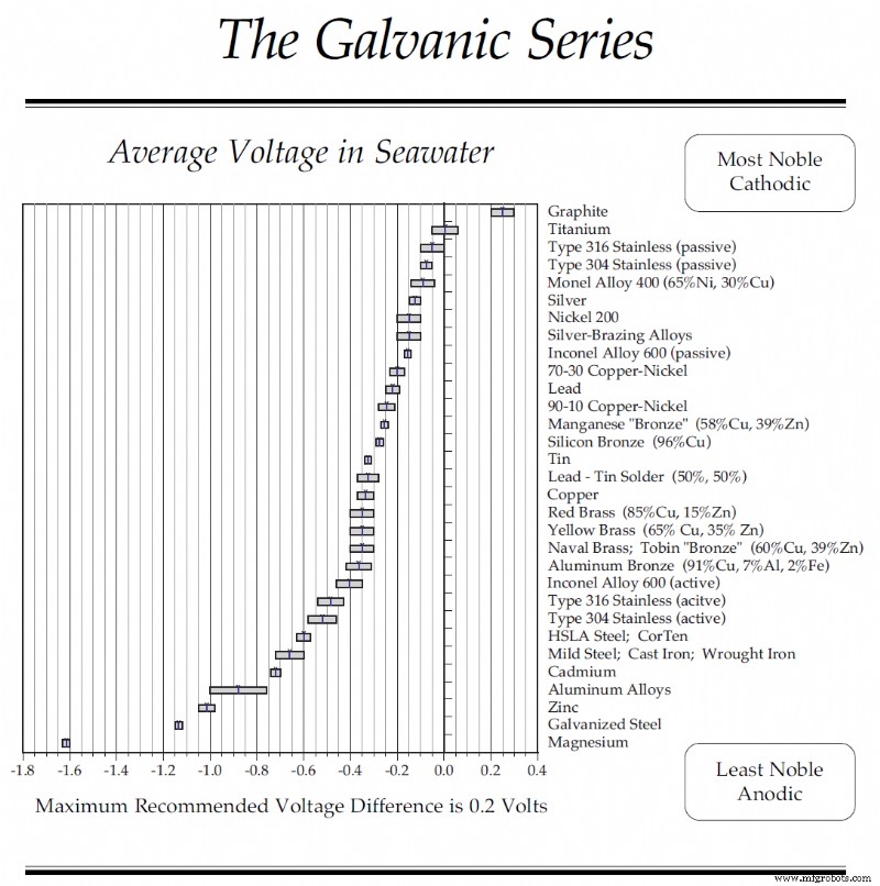 Prevent Long‑Term Corrosion Damage with Our Galvanic Corrosion Chart