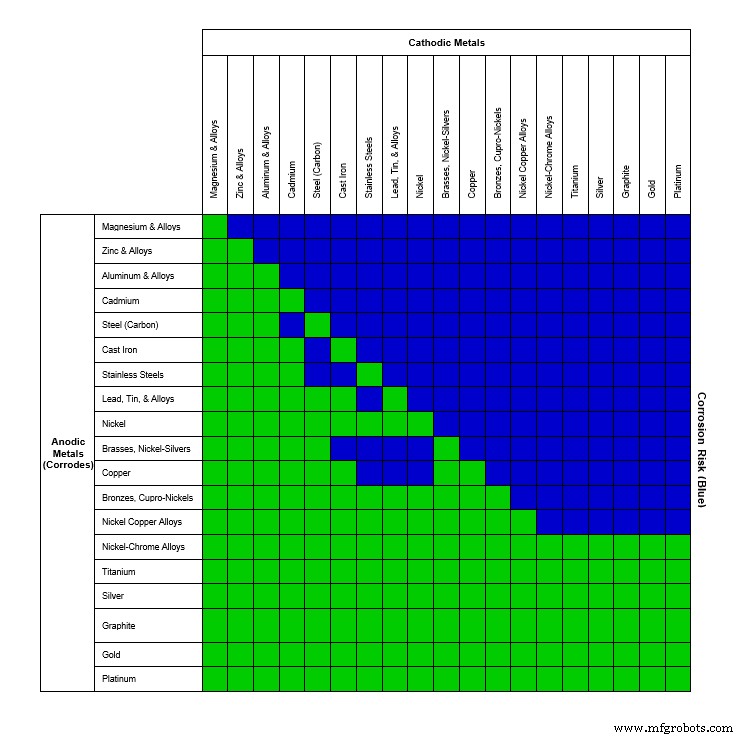 Prevent Long‑Term Corrosion Damage with Our Galvanic Corrosion Chart