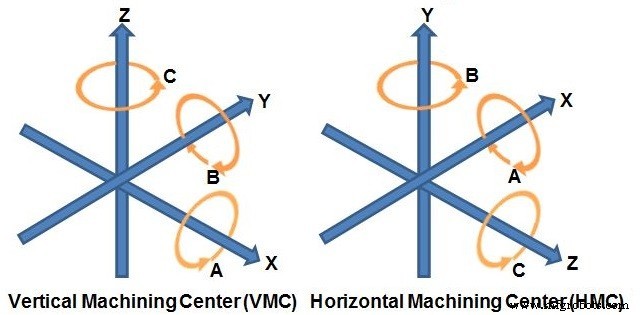 Understanding CNC Machine Types: A Comprehensive Guide
