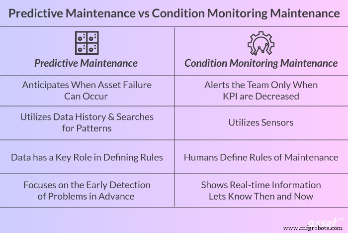 Predictive Maintenance vs. Condition Monitoring: Which Strategy Drives Business Success?