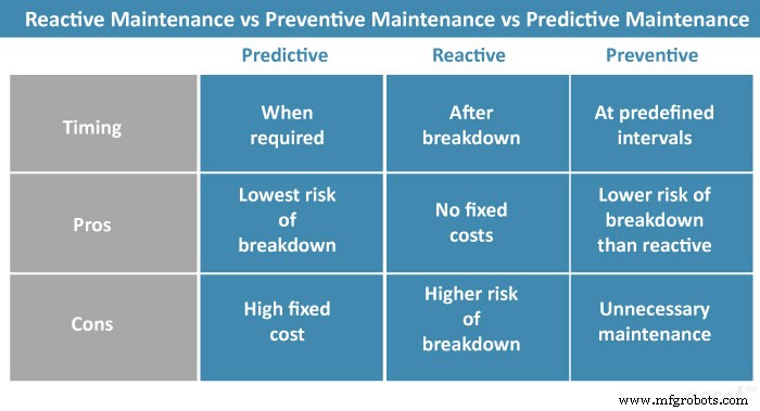 Reactive, Preventive, and Predictive Maintenance: Choosing the Right Strategy