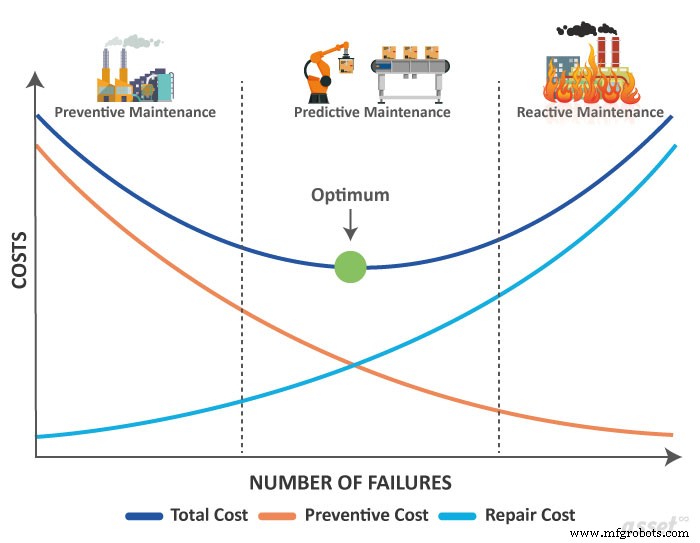 Reactive, Preventive, and Predictive Maintenance: Choosing the Right Strategy