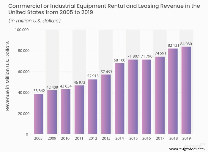 Why Leasing Equipment Outperforms Buying for Your Business