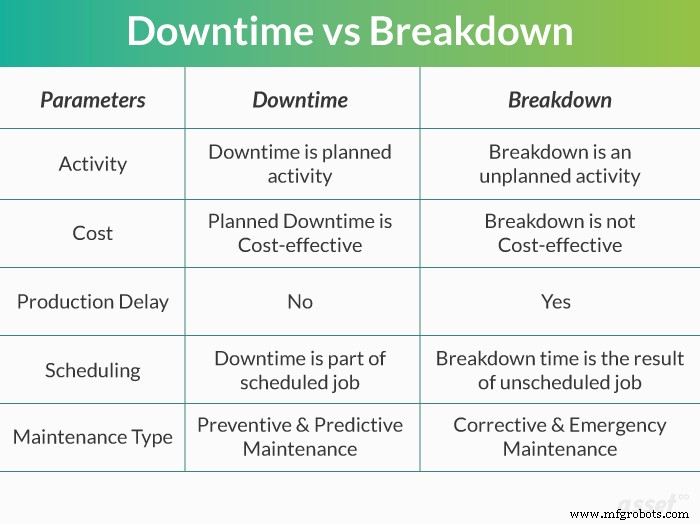 Understanding Downtime vs. Breakdown Time in Maintenance