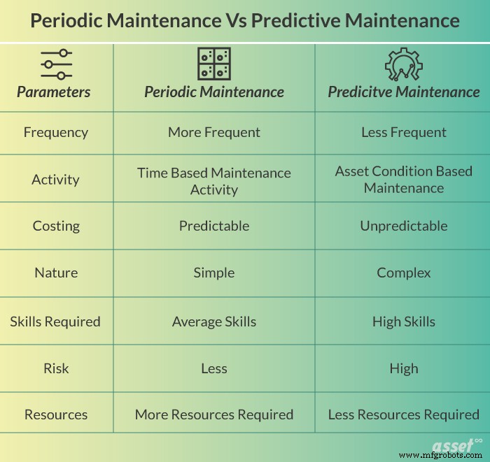 Periodic vs. Predictive Maintenance: Choosing the Right Strategy for Your Business