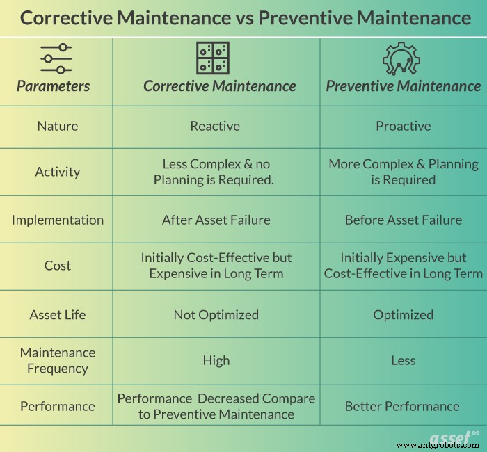 Key Differences Between Preventive and Corrective Maintenance Explained