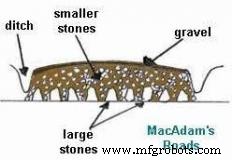 Macadam Explained: The Historic Road Construction Technique