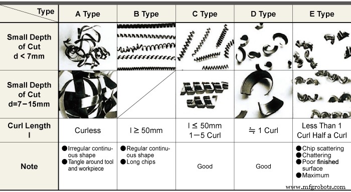 Mastering Chip Formation: Strategies to Control and Optimize Cutting Processes
