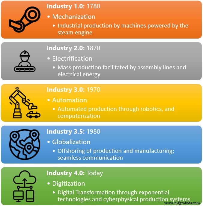Industry 4.0: Unlocking Growth Through Digital Transformation