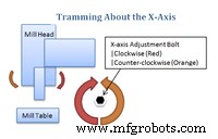 Unit 1: Mastering Mill Head Tramming and Precision Setup