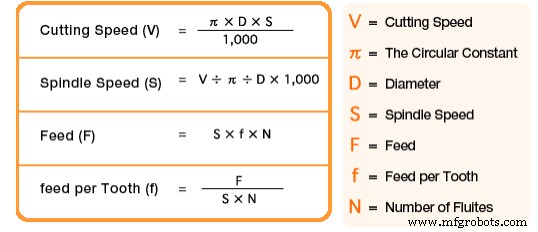 Unit 2: Speed & Feed – Mastering CNC Machining Efficiency