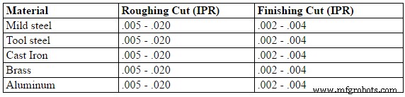 Unit 2: Speed & Feed – Mastering CNC Machining Efficiency