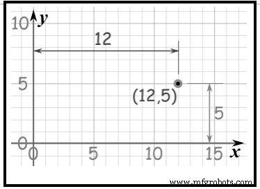 Unit 2: CNC Machine Tool Programmable Axes & Position Dimensioning Systems – Master Cartesian Coordinates