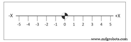 Unit 2: CNC Machine Tool Programmable Axes & Position Dimensioning Systems – Master Cartesian Coordinates