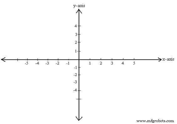 Unit 2: CNC Machine Tool Programmable Axes & Position Dimensioning Systems – Master Cartesian Coordinates