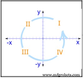 Unit 2: CNC Machine Tool Programmable Axes & Position Dimensioning Systems – Master Cartesian Coordinates