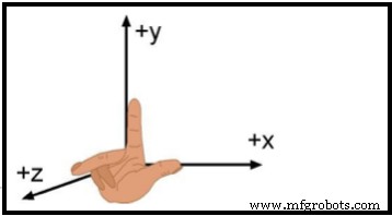 Unit 2: CNC Machine Tool Programmable Axes & Position Dimensioning Systems – Master Cartesian Coordinates