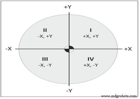 Unit 2: CNC Machine Tool Programmable Axes & Position Dimensioning Systems – Master Cartesian Coordinates
