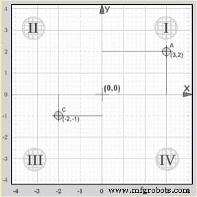 Unit 2: CNC Machine Tool Programmable Axes & Position Dimensioning Systems – Master Cartesian Coordinates