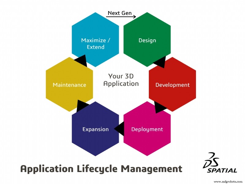 Accelerate Development and Boost Revenue with Effective Application Lifecycle Management