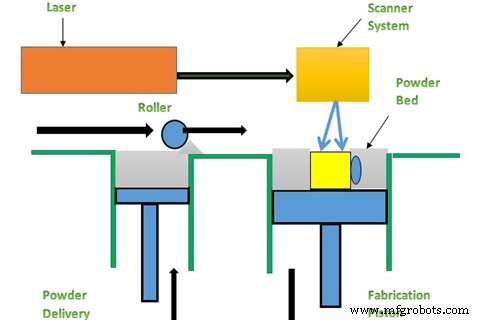 How SLA and SLS Are Revolutionizing Rapid Prototyping