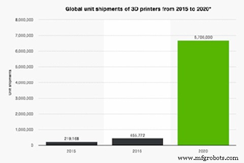 How SLA and SLS Are Revolutionizing Rapid Prototyping