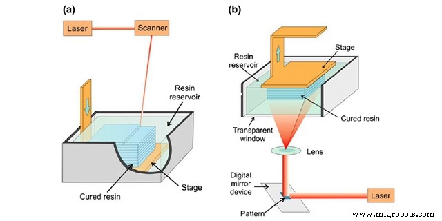 How SLA and SLS Are Revolutionizing Rapid Prototyping
