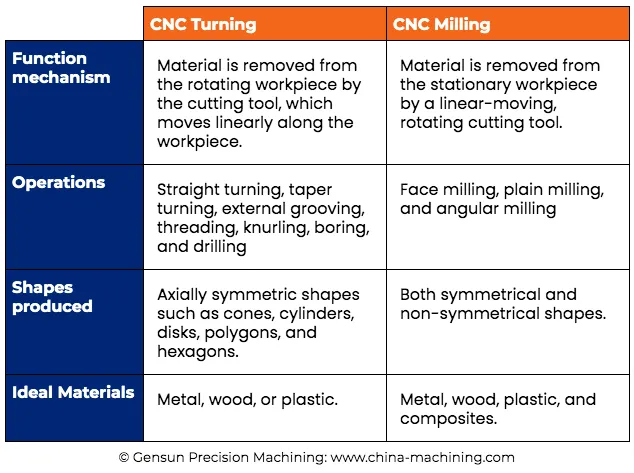 CNC Turning vs. Milling: Key Differences Explained