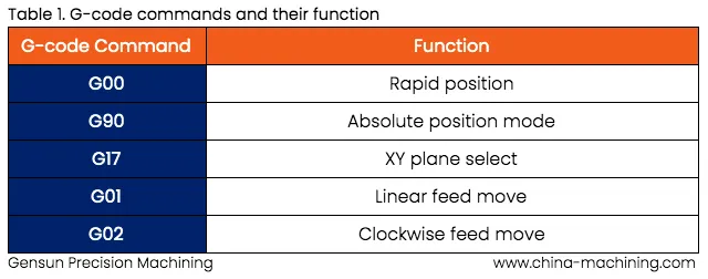 Understanding G‑Code and M‑Code: Essential CNC Machining Commands Explained