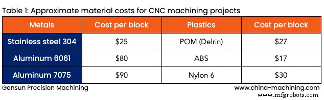 CNC Machining Cost Explained: Key Factors That Shape Your Project Budget