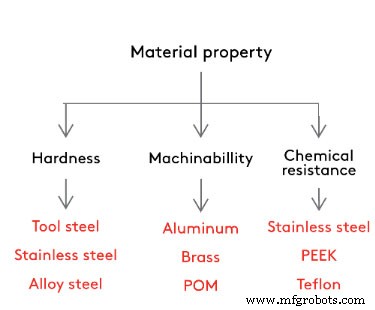 Expert Guide to Selecting Materials for CNC Machining