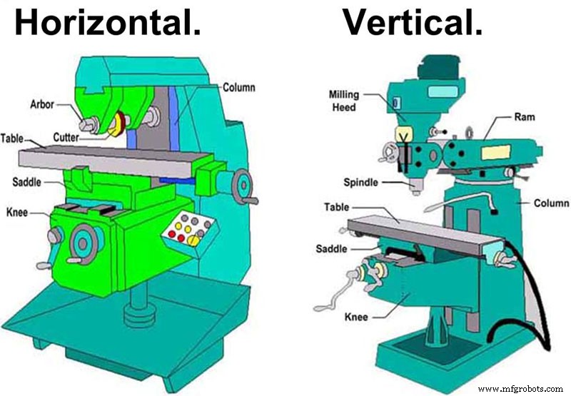 Vertical vs. Horizontal Milling: Selecting the Ideal Method for Your Projects