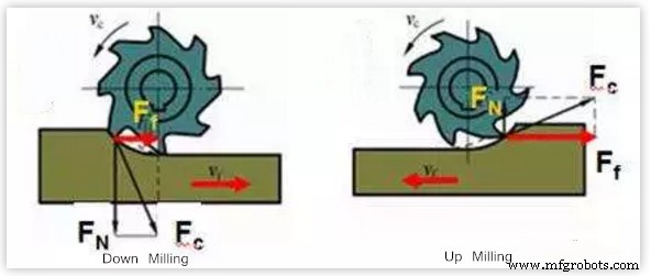 Down Milling vs Up Milling: How to Choose the Right Approach