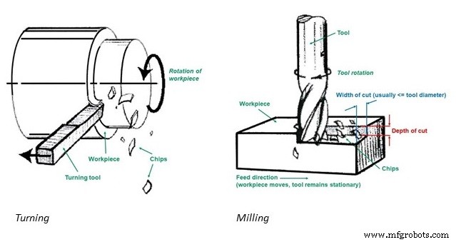 CNC Turning Explained: Process, Applications, and Benefits